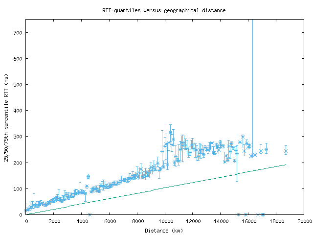 med_rtt_vs_dist.png