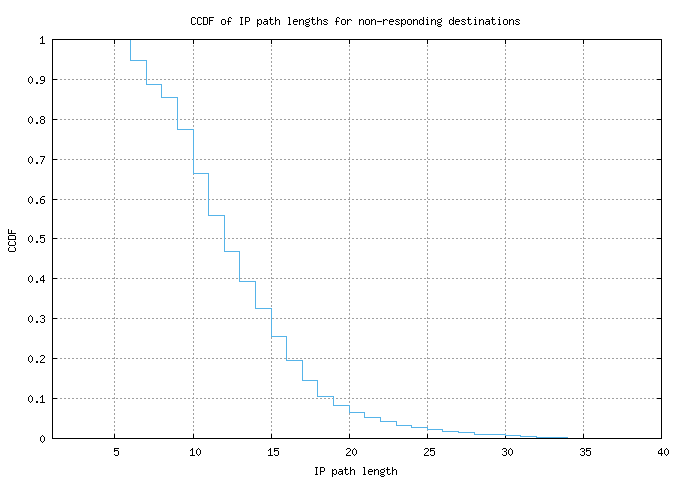 nonresp_path_length_ccdf.png