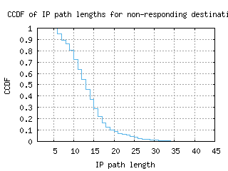 bed-us/nonresp_path_length_ccdf.html