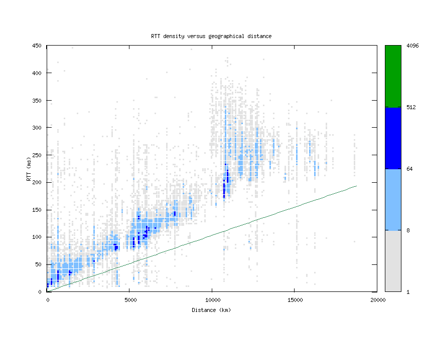 rtt_vs_distance.png