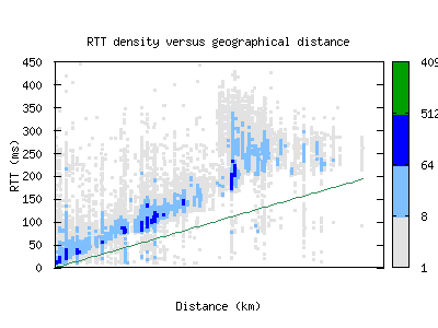 bed-us/rtt_vs_distance.html