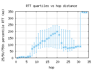 bed3-us/med_rtt_per_hop.html