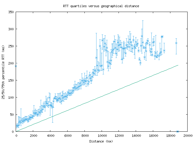 med_rtt_vs_dist.png