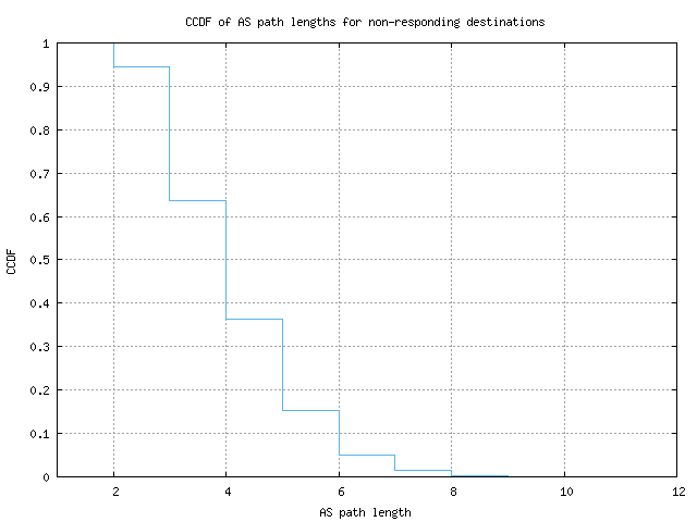 nonresp_as_path_length_ccdf.png