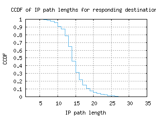 bed3-us/resp_path_length_ccdf.html