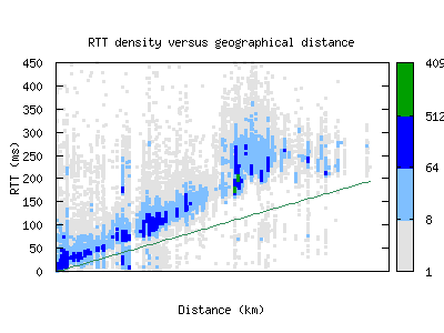 bed3-us/rtt_vs_distance.html