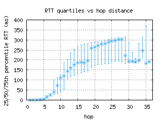 beg-rs/med_rtt_per_hop.html