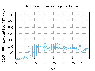 beg-rs/med_rtt_per_hop_v6.html