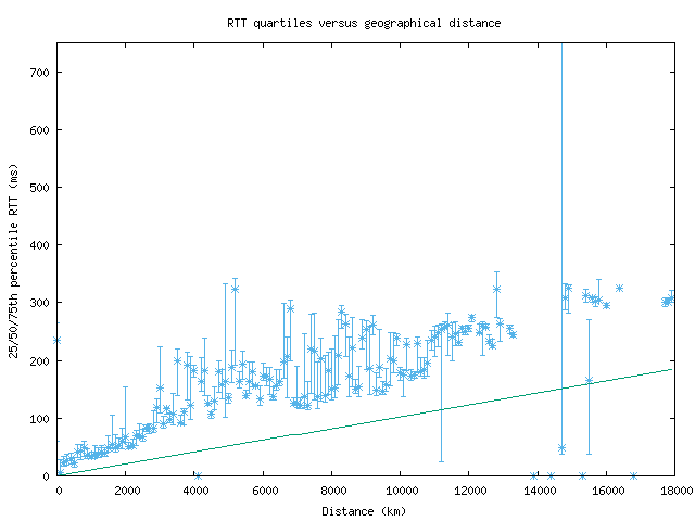 med_rtt_vs_dist.png