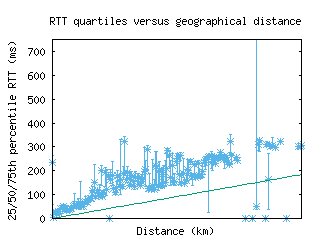 beg-rs/med_rtt_vs_dist.html