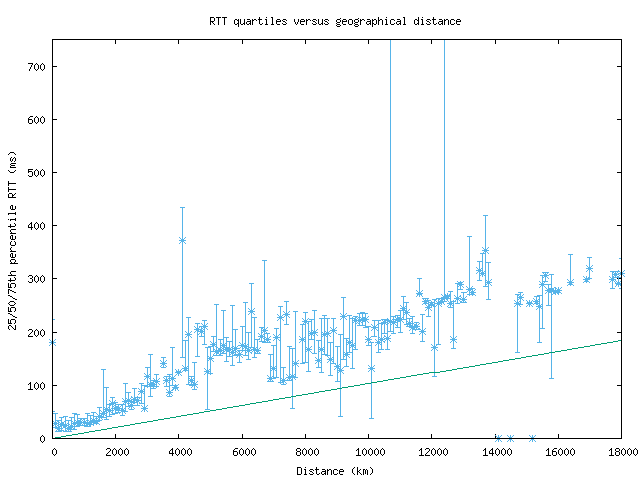 med_rtt_vs_dist_v6.png