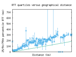 beg-rs/med_rtt_vs_dist_v6.html