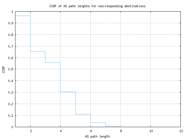 nonresp_as_path_length_ccdf_v6.png