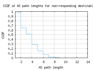 beg-rs/nonresp_as_path_length_ccdf_v6.html