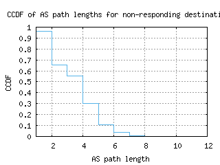 beg-rs/nonresp_as_path_length_ccdf_v6.html