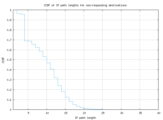 nonresp_path_length_ccdf_v6.png