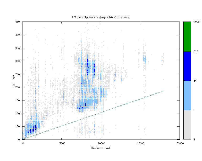 rtt_vs_distance.png