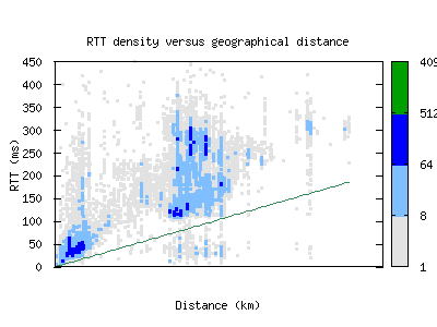 beg-rs/rtt_vs_distance.html