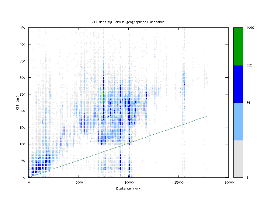 rtt_vs_distance_v6.png