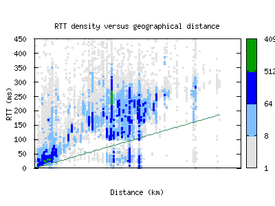 beg-rs/rtt_vs_distance_v6.html