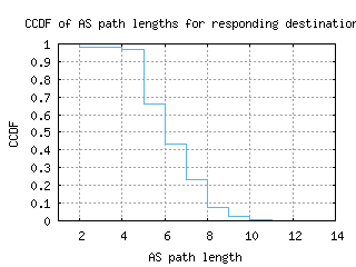 bfh-br/as_path_length_ccdf.html