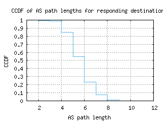 bfh-br/as_path_length_ccdf_v6.html