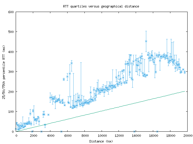med_rtt_vs_dist.png