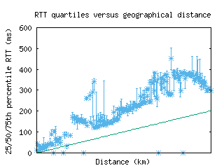 bfh-br/med_rtt_vs_dist.html