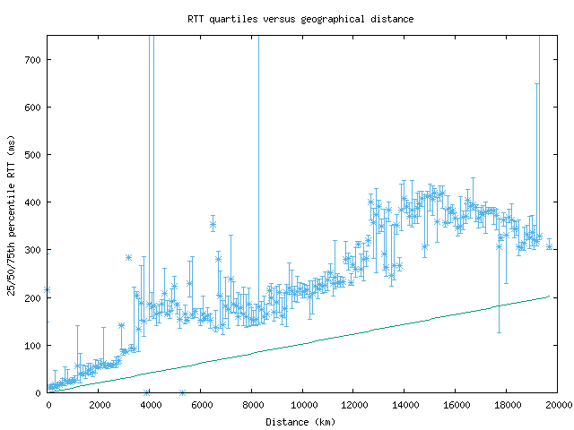 med_rtt_vs_dist_v6.png