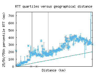 bfh-br/med_rtt_vs_dist_v6.html
