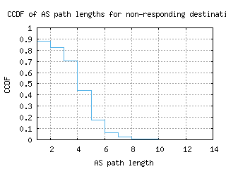 bfh-br/nonresp_as_path_length_ccdf.html