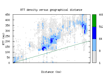 bfh-br/rtt_vs_distance.html