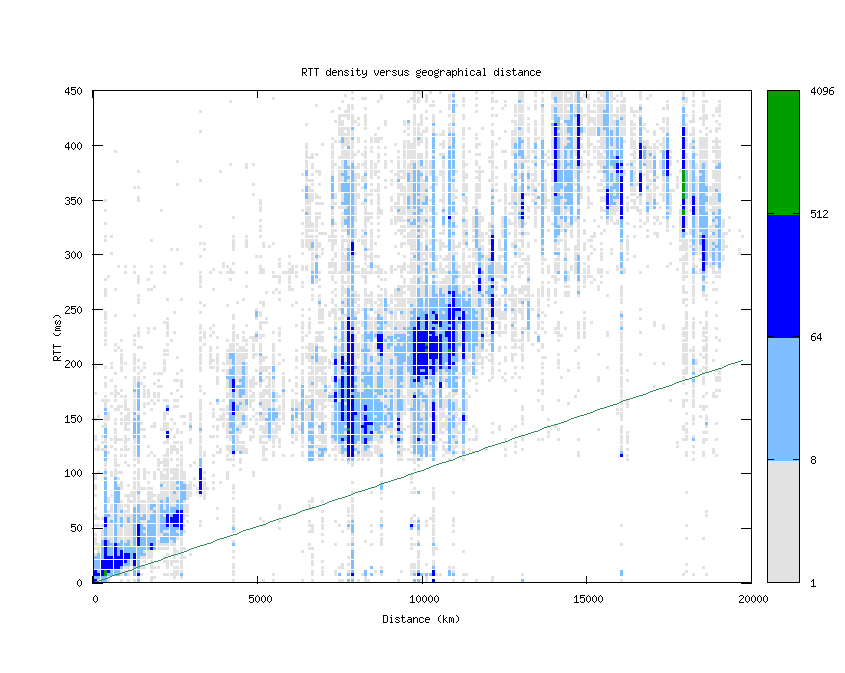 rtt_vs_distance_v6.png