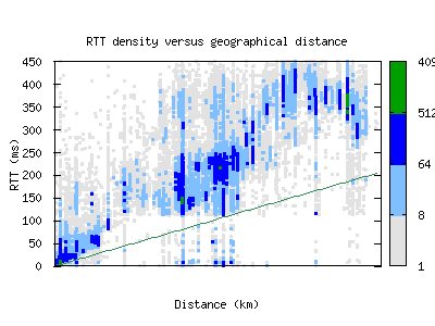 bfh-br/rtt_vs_distance_v6.html