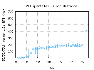 bfi-us/med_rtt_per_hop.html