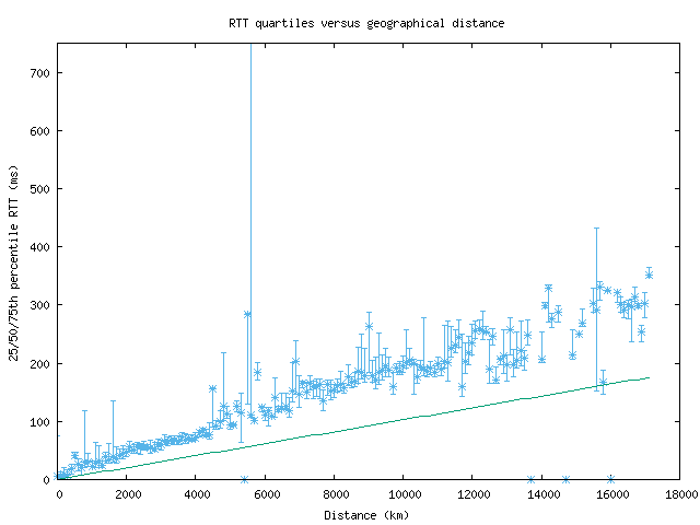 med_rtt_vs_dist.png