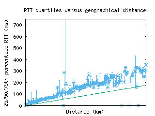 bfi-us/med_rtt_vs_dist.html