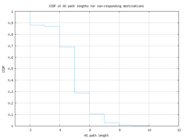 nonresp_as_path_length_ccdf.png