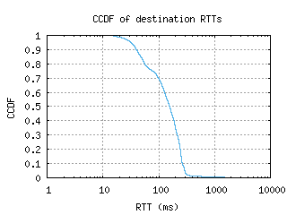 bhd-uk/dest_rtt_ccdf.html