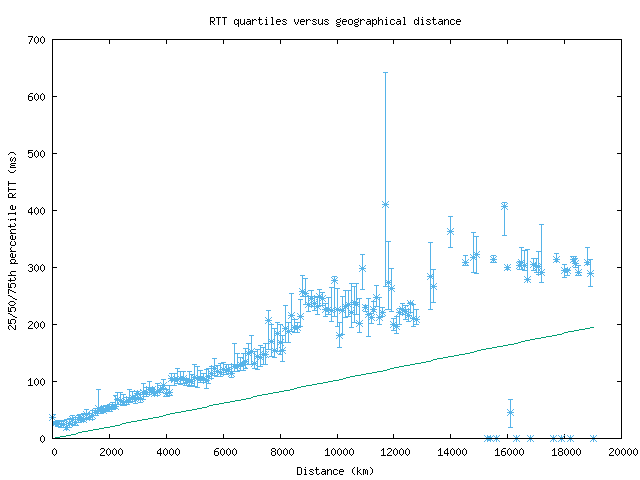 med_rtt_vs_dist.png