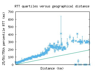 bhd-uk/med_rtt_vs_dist.html