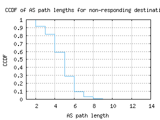 bhd-uk/nonresp_as_path_length_ccdf.html