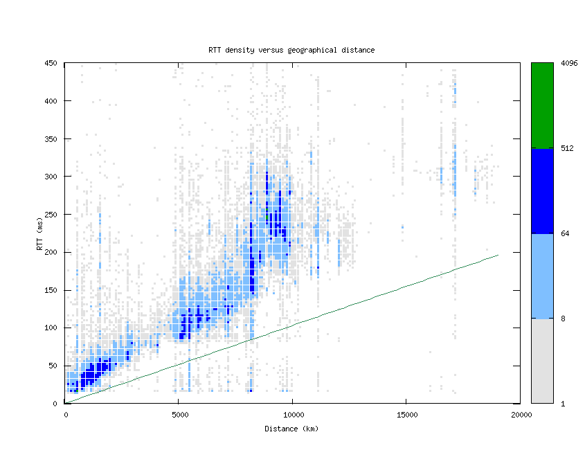 rtt_vs_distance.png