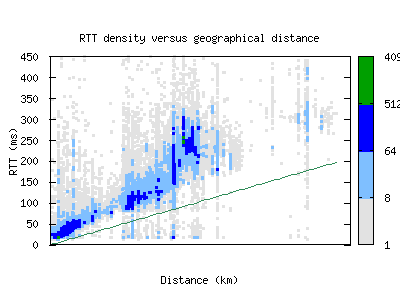 bhd-uk/rtt_vs_distance.html