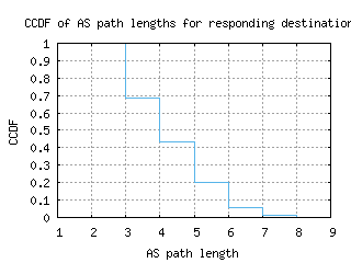 bjl-gm/as_path_length_ccdf.html