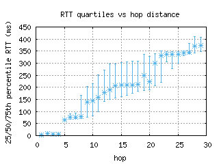 bjl-gm/med_rtt_per_hop.html