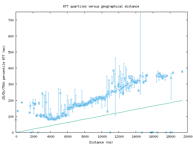med_rtt_vs_dist.png