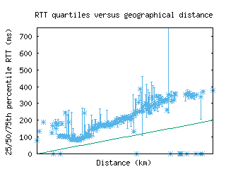 bjl-gm/med_rtt_vs_dist.html