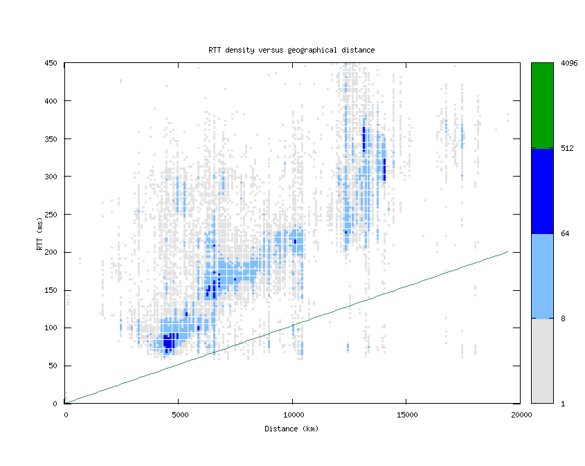 rtt_vs_distance.png