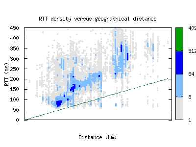 bjl-gm/rtt_vs_distance.html